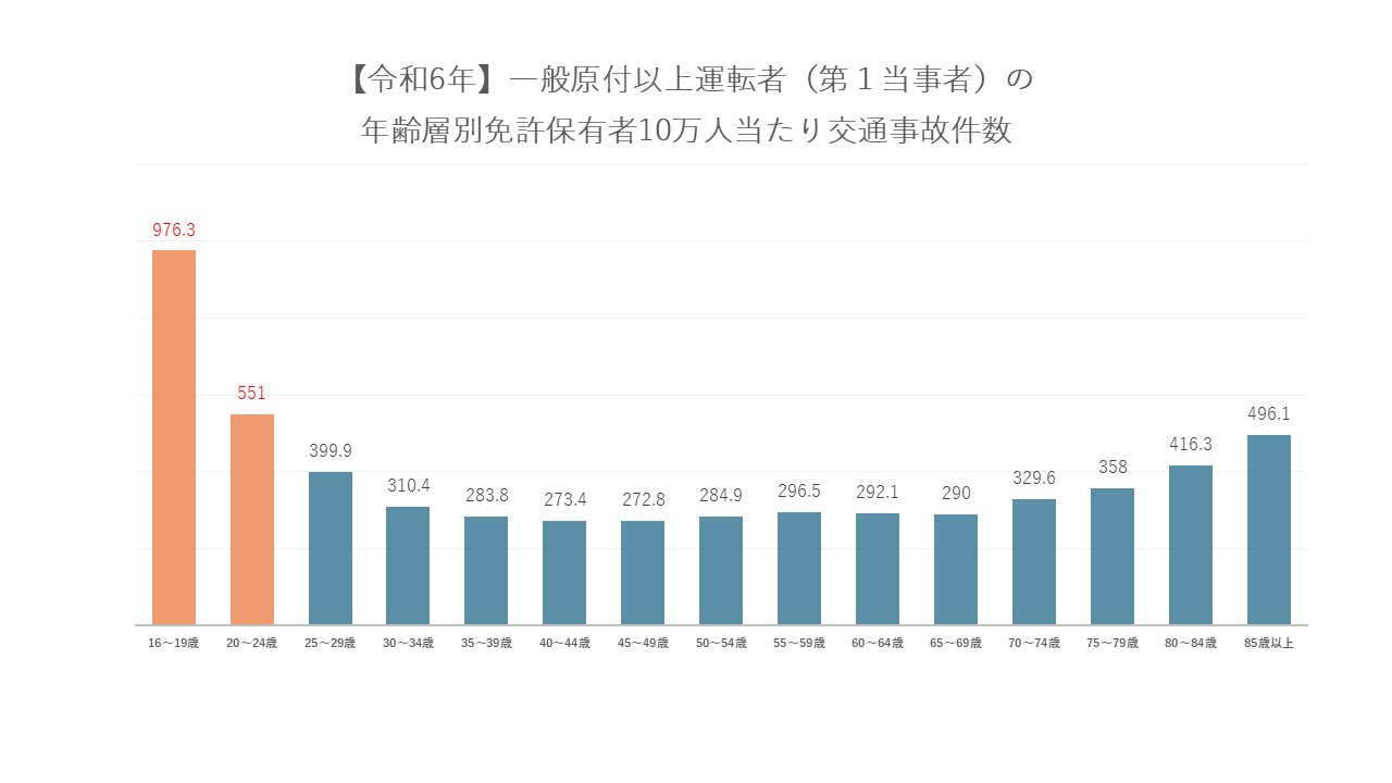 事故の表